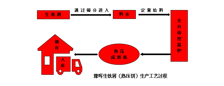 生铁屑热压饼机工艺