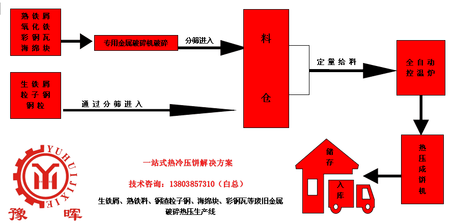 钢屑压饼工艺